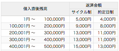 カードローン 返済額